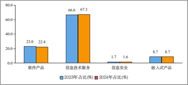 2024年前11个月，我国软件业务收入122903亿元，同比增长10.7%
