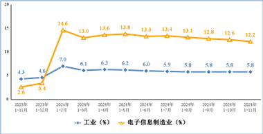 2024年1-11月份，规模以上电子信息制造业实现营业收入14.45万亿元