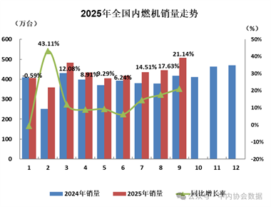 数据 | 2025年9月内燃机行业销量综述