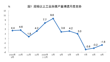 【数据发布】2025年9月份能源生产情况
