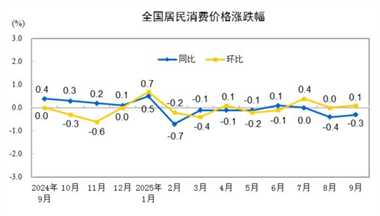 【数据发布】2025年9月份居民消费价格同比下降0.3% 环比上涨0.1%