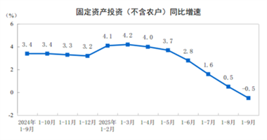 【数据发布】2025年1—9月份全国固定资产投资基本情况