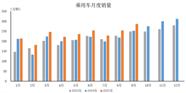 数据简报 | 2025年9月乘用车产销情况简析
