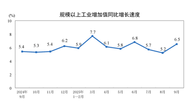 【数据发布】2025年9月份规模以上工业增加值增长6.5%