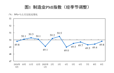 【数据发布】2025年9月中国采购经理指数运行情况