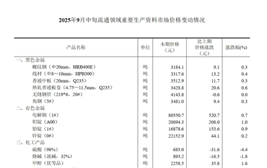 【数据发布】2025年9月中旬流通领域重要生产资料市场价格变动情况