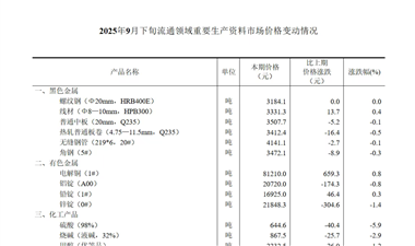 【数据发布】2025年9月下旬流通领域重要生产资料市场价格变动情况
