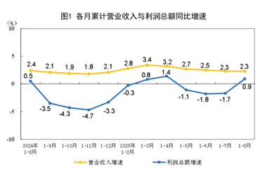 【数据发布】2025年1—8月份全国规模以上工业企业利润增长0.9%