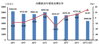 8月数据 | 内燃机历年销量及增长率