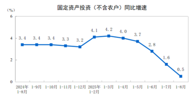 【数据发布】2025年1—8月份全国固定资产投资增长0.5%
