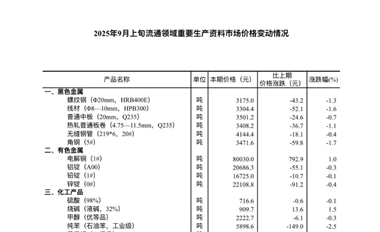 【数据发布】2025年9月上旬流通领域重要生产资料市场价格变动情况