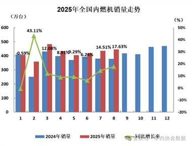 数据 | 2025年8月内燃机行业销量综述