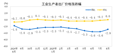 【数据发布】2025年8月份工业生产者出厂价格同比降幅收窄 环比由降转平