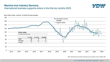 海外市场 | 2025年上半年德国机床行业经济运行简析