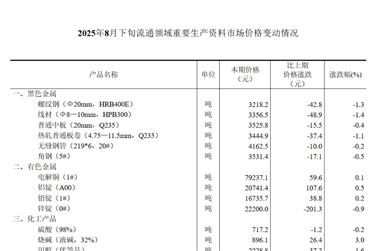 【数据发布】2025年8月下旬流通领域重要生产资料市场价格变动情况
