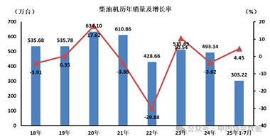 1-7月全国柴油内燃机累计销量303.22万台，同比增长4.45%