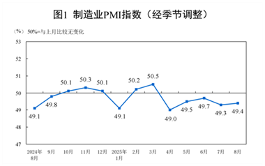 【数据发布】2025年8月中国采购经理指数运行情况