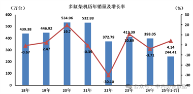 7月数据 | 多缸柴油机历年销量及增长率