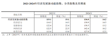 【数据发布】2024年经济发展新动能指数增长14.2%