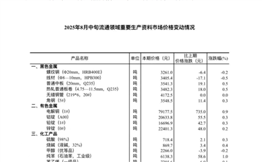【数据发布】2025年8月中旬流通领域重要生产资料市场价格变动情况