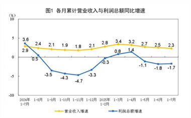【数据发布】2025年1—7月份全国规模以上工业企业利润下降1.7%
