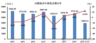 7月数据 | 内燃机历年销量及增长率