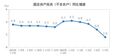 【数据发布】2025年1—7月份全国固定资产投资增长1.6%