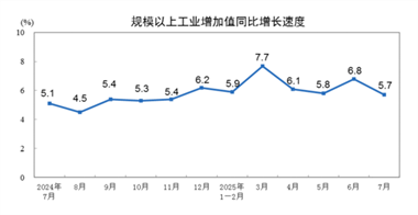 【数据发布】2025年7月份规模以上工业增加值增长5.7%