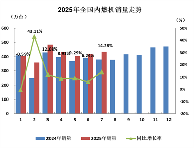 行业数据 | 2025年7月内燃机行业销量综述