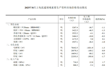 【数据发布】2025年8月上旬流通领域重要生产资料市场价格变动情况