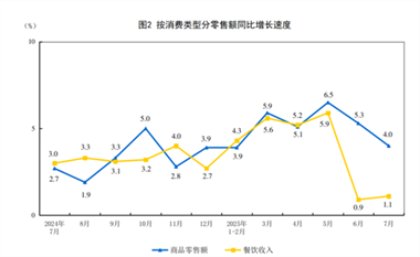 【数据发布】2025年7月份社会消费品零售总额增长3.7%