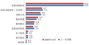 2025年上半年机床工具行业经济运行情况