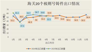 2025年1-6月我国铸件出口情况