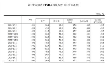 【权威解读】7月份制造业采购经理指数有所回落 非制造业商务活动指数保持扩张