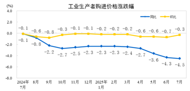 【权威解读】2025年7月份核心CPI同比持续回升 PPI环比降幅收窄