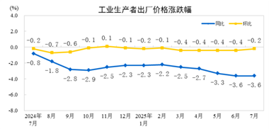 【数据发布】2025年7月份工业生产者出厂价格 环比降幅收窄