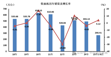 6月数据 | 柴油机历年销量及增长率