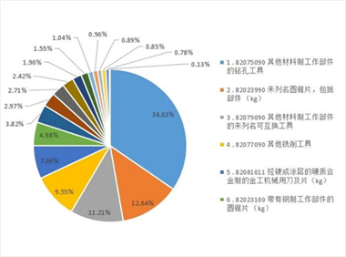 2025年上半年工具进出口海关数据分析