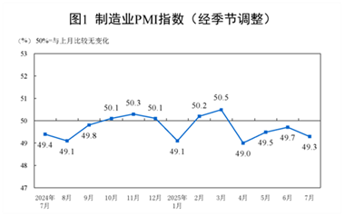 【数据发布】2025年7月中国采购经理指数运行情况