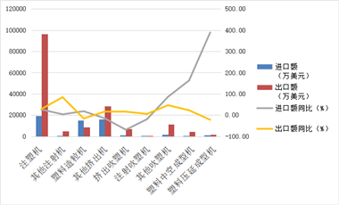 2025年1～5月中国大陆塑料橡胶机械行业进出口情况简报
