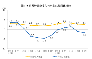 【数据发布】2025年1—6月份全国规模以上工业企业利润下降1.8%