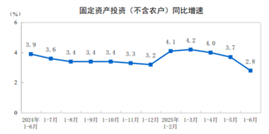 【数据发布】2025年上半年全国固定资产投资增长2.8%