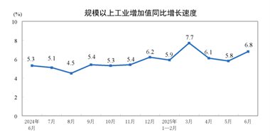【数据发布】2025年6月份规模以上工业增加值增长6.8%