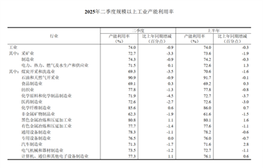 【数据发布】2025年二季度全国规模以上工业产能利用率为74.0%