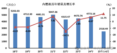 6月内燃机历年销量及增长率