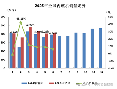 数据 | 2025年6月内燃机行业销量综述