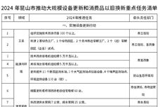 更新提升环境监测设备150台(套) 昆山发布《推动大规模设备更新和消费品以旧换新实施方案》