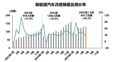 上半年汽车产销同比均成两位数增长