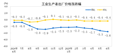 【数据发布】2025年6月份工业生产者出厂价格同比下降3.6%
