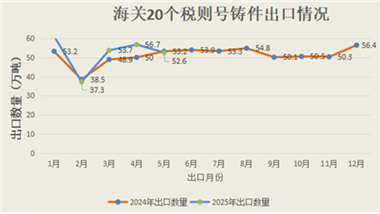 2025年1-5月我国铸件出口情况